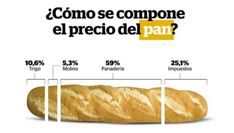 De los $102,93 que cuesta un kilo de pan francés, el trigo explica sólo ...