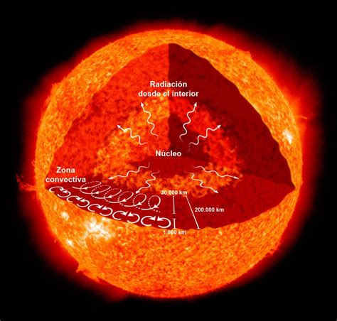 De Qué Está Hecho El Sol: Elementos, Materiales Y Más