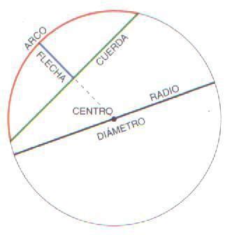 Definición de circunferencia