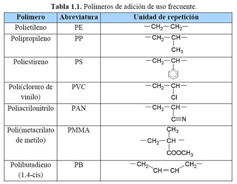 Definición y clasificación :: Polimeros