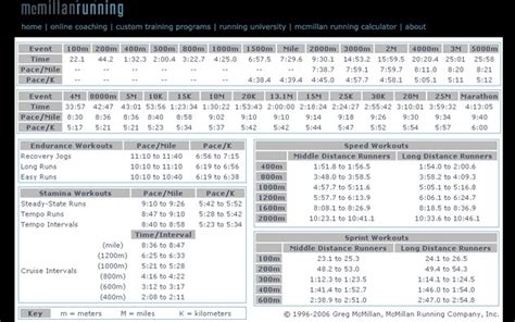 Defining Training Pace – McMillan Running Calculator