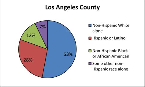 Demographics of the population in Los Angeles County, 1980 ...