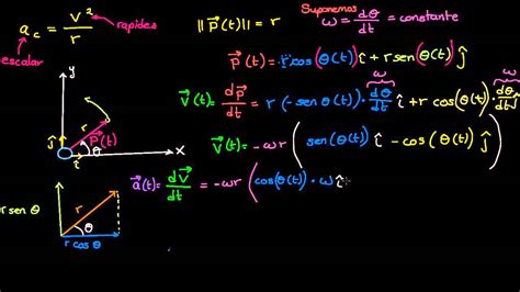 Demostración de la fórmula de la aceleración centrípeta ...