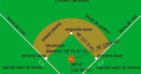Descripción del campo y los implementos | Beisbol