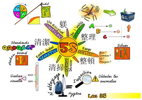 Desea implementar 5S en sus actividades? | Fluid