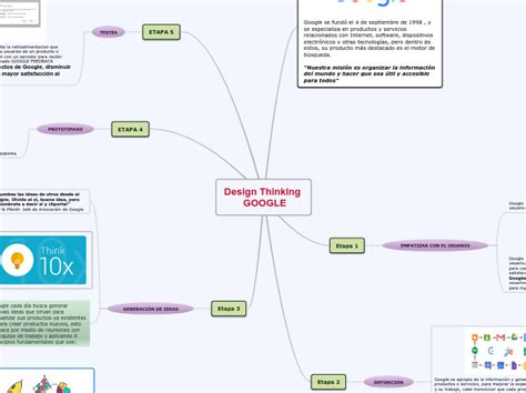 Design Thinking GOOGLE   Mapa Mental