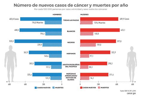 Desigualdades por cáncer   Instituto Nacional del Cáncer