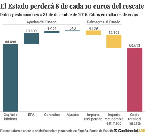 Deuda pública: El Banco de España cifra en 60.600 millones ...