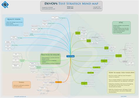 DevOps Test Strategy Mind Map   Quality Spectrum