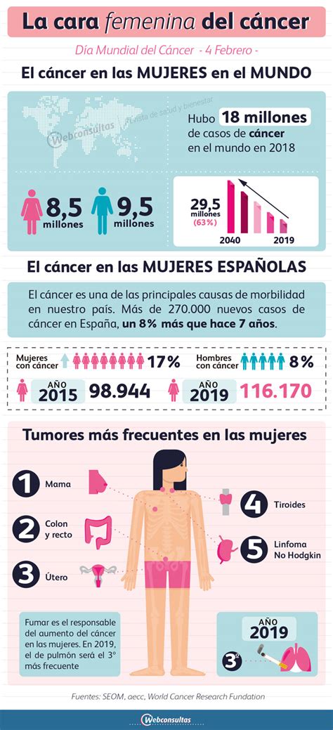 Día Mundial contra el Cáncer: la cara femenina del cáncer
