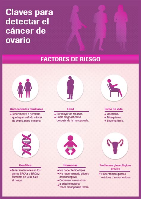Día Mundial del Cáncer de Ovario