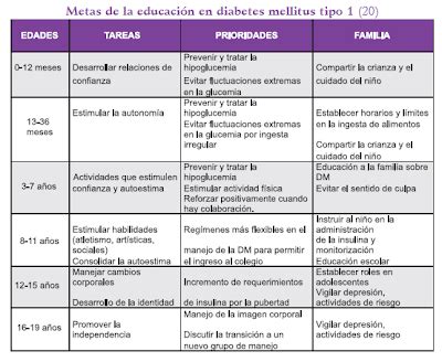 DIABETES MELLITUS TIPO I: METAS DE EDUCACION DEL PACIENTE