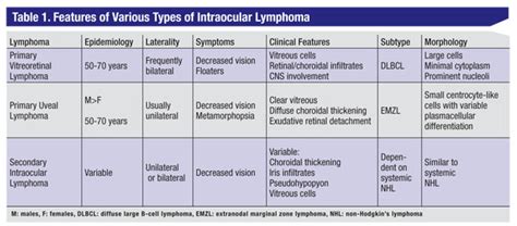 Diagnosis & Treatment of Intraocular Lymphoma