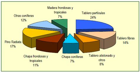 Diagnóstico del sector de la madera en España   Madera