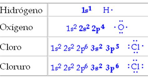 Diagrama de Lewis | La Guía de Química