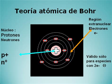 Diagramma Image : Modelo Atomico De Bohr Protones ...