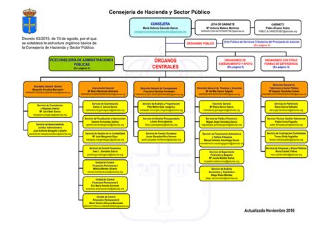 Diapositiva 1   Gobierno del principado de Asturias