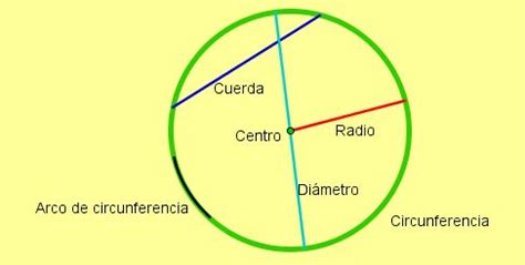 Dibujo I.E.S. Valle Inclán: La circunferencia