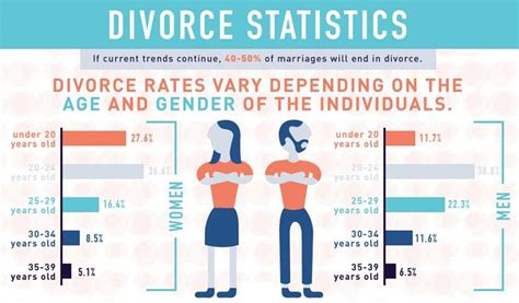 Did you know divorce rates vary based on age demographic ...
