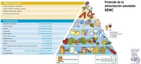 Dietética y nutrición: Grupos de alimentos