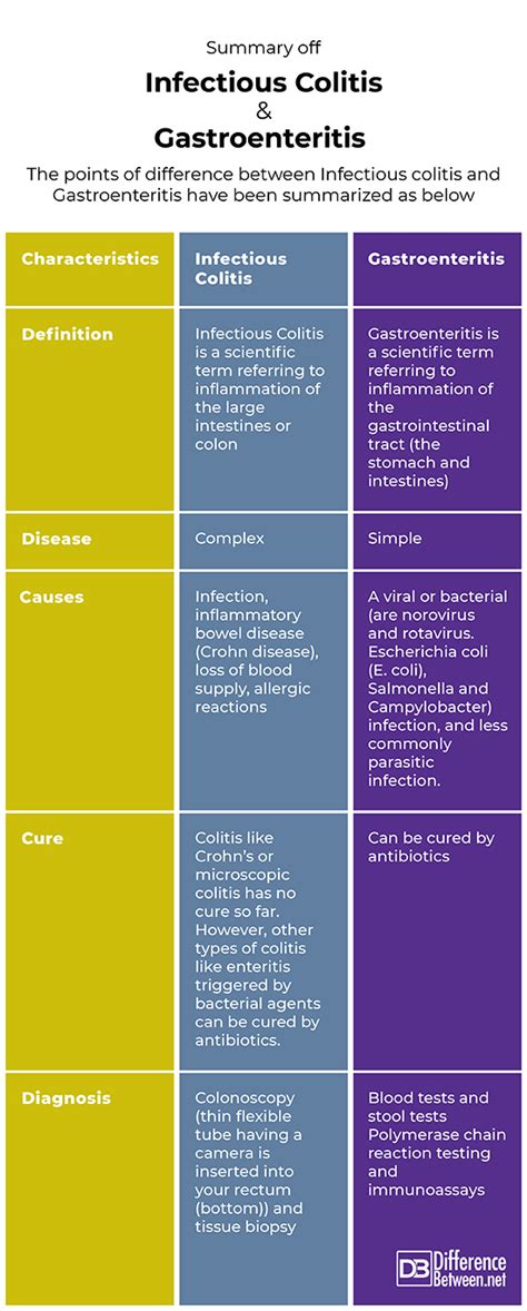 Diferencia entre colitis infecciosa y gastroenteritis   Diferencias10.top