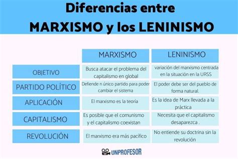 DIFERENCIAS entre leninismo y marxismo   RESUMEN + VÍDEOS!