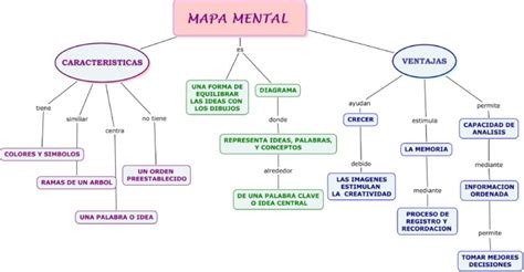 Diferencias entre Mapa Conceptual y Mental | Cuadro ...