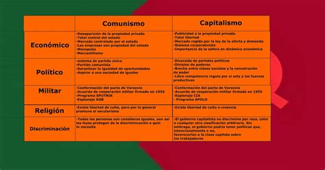 Diferencias Entre Socialismo Y Comunismo Cuadro Comparativo ...