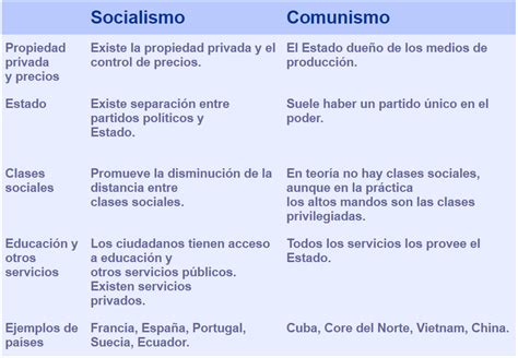 Diferencias entre socialismo y comunismo  cuadro comparativo