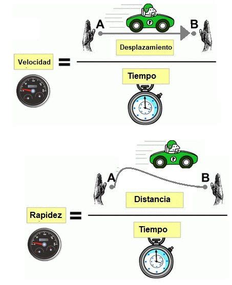 Diferencias entre velocidad y rapidez | Cuadro Comparativo
