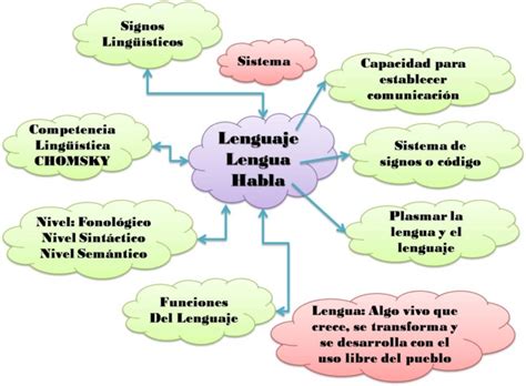 Diferencias y similitudes entre lengua, lenguaje y habla ...