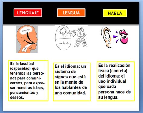 Diferencias y similitudes entre lengua, lenguaje y habla ...