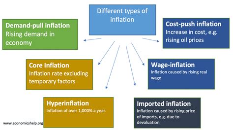 Diferentes tipos de inflación   Economics Help | Tu Economia