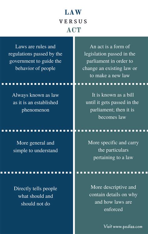 Difference Between Act and Law | Comparison of Definition ...