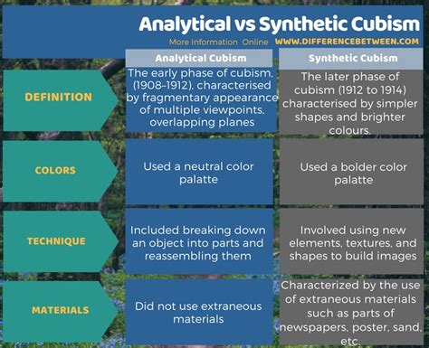 Difference Between Analytical and Synthetic Cubism ...