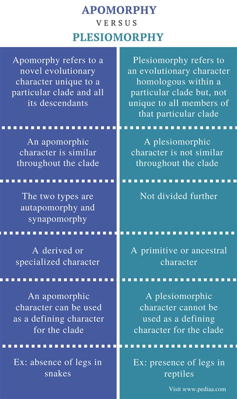 Difference Between Apomorphy and Plesiomorphy | Definition ...