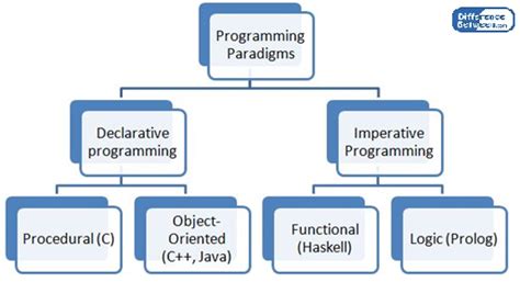 Difference Between Declarative and Imperative Programming ...