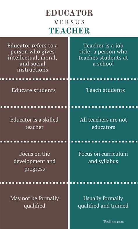 Difference Between Educator and Teacher | Educator vs ...