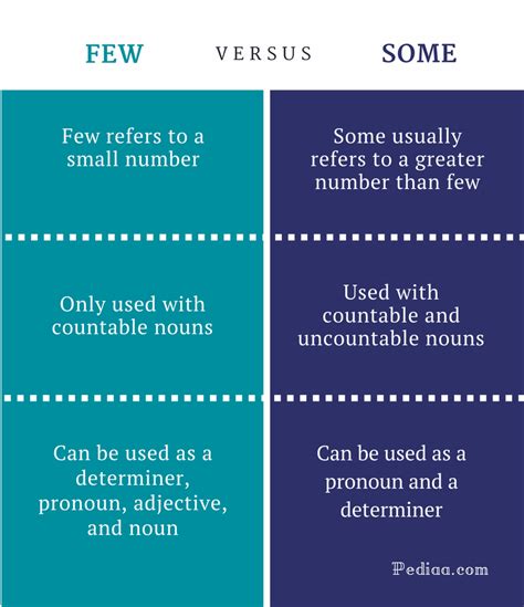 Difference Between Few and Some – Pediaa.Com