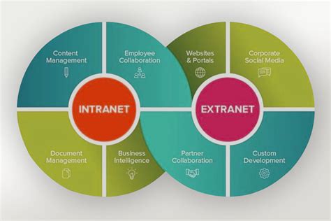 Difference between Internet, Intranet and Extranet   Propatel