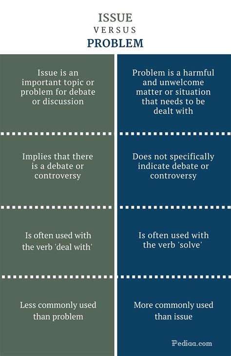 Difference Between Issue and Problem | Comparison of ...