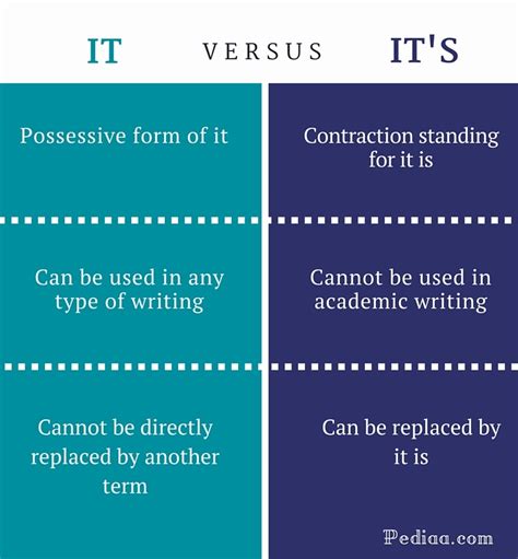 Difference Between Its and It s | Differences in Meaning ...
