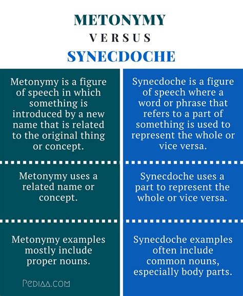 Difference Between Metonymy and Synecdoche