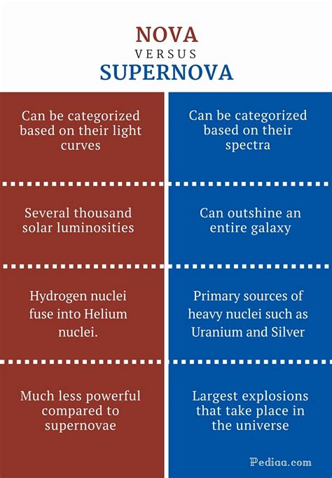 Difference Between Nova and Supernova