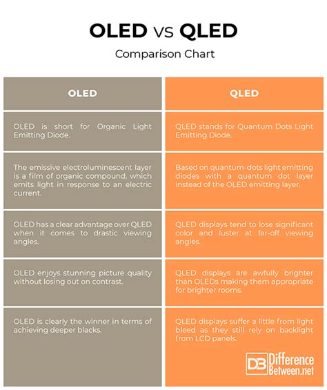 Difference Between OLED and QLED | Difference Between