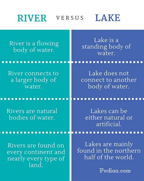 Difference Between River and Lake
