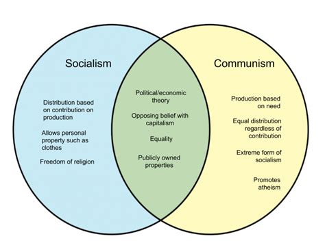 Difference Between Socialism and Communism – WHYUNLIKE.COM