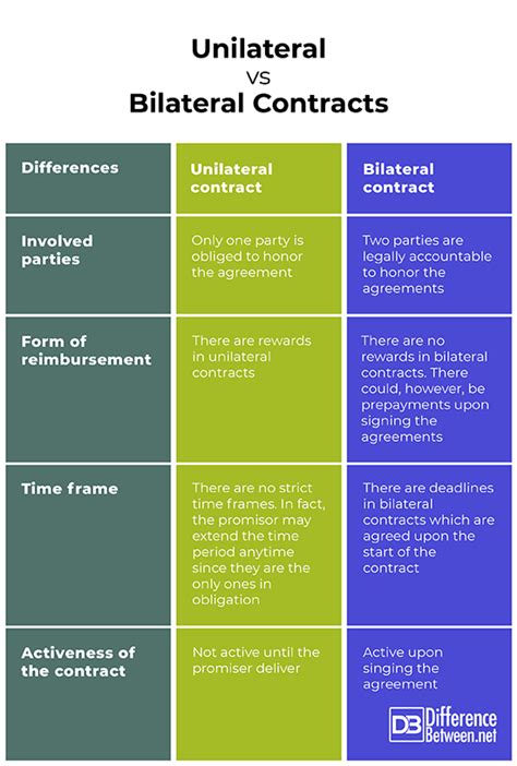 Difference Between Unilateral Contract and Bilateral ...