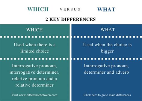 Difference Between Which and What | Compare the Difference ...