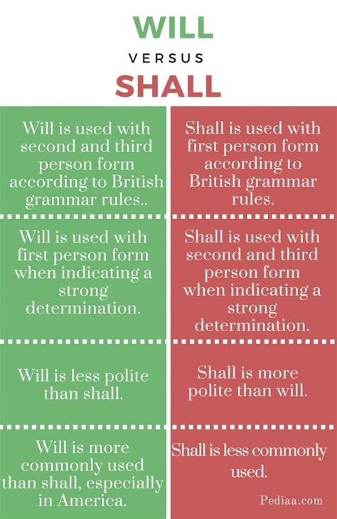 Difference Between Will and Shall  infographic | English ...